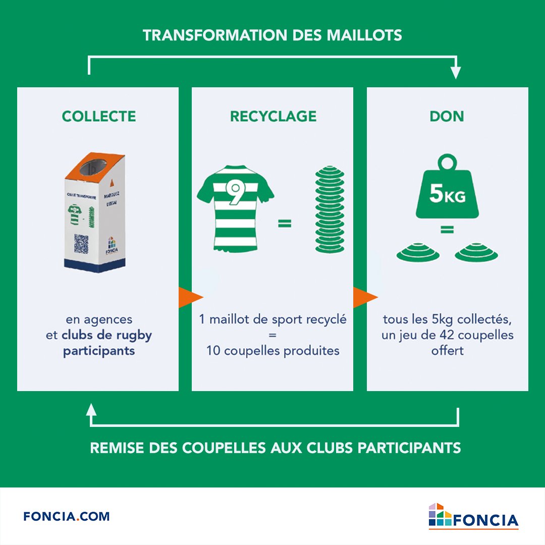 #Recyclage : #Foncia lance avec plusieurs de ses clubs de #rugby amateurs partenaires une collecte de maillots usés pour leur offrir une seconde de vie. Chaque tranche de 5 kg de 🎽 collectés : un jeu de 42 coupelles sera offert au club parrainé. Infos 📷bit.ly/3I2skxt