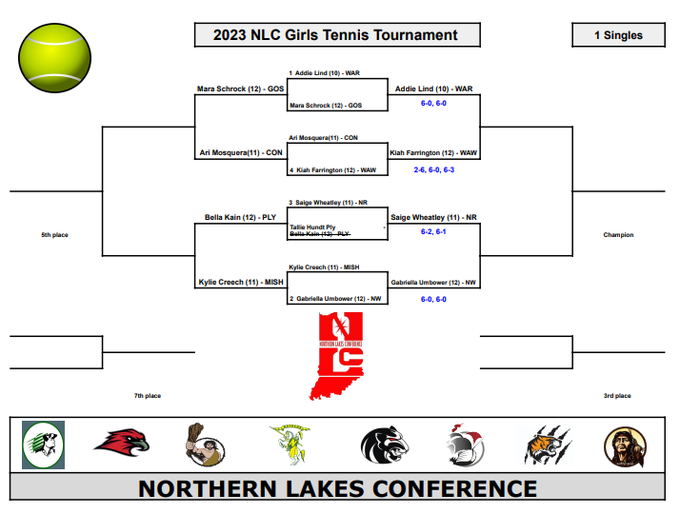 nridgeathletics's tweet photo. Brackets for the NLC Tournament after the first day of competition are attached. Action resumes at 4:00 PM today at Concord High School. https://t.co/xVS3oWuhcT