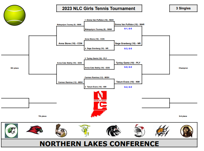 nridgeathletics's tweet photo. Brackets for the NLC Tournament after the first day of competition are attached. Action resumes at 4:00 PM today at Concord High School. https://t.co/xVS3oWuhcT