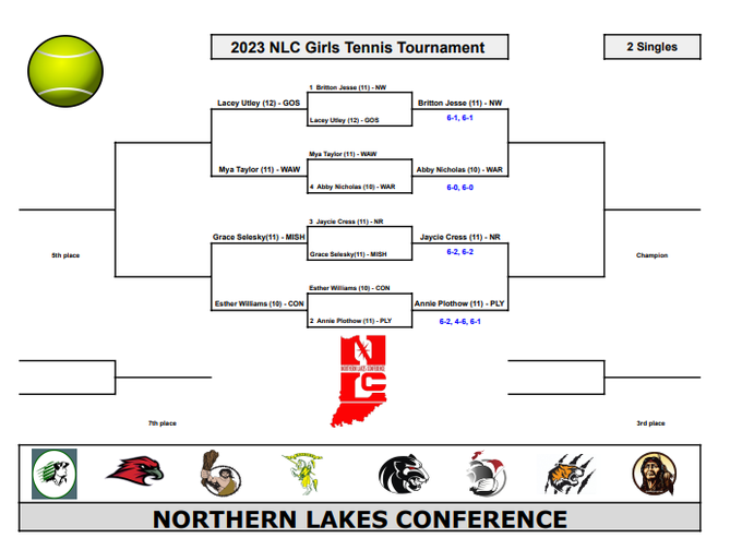 nridgeathletics's tweet photo. Brackets for the NLC Tournament after the first day of competition are attached. Action resumes at 4:00 PM today at Concord High School. https://t.co/xVS3oWuhcT