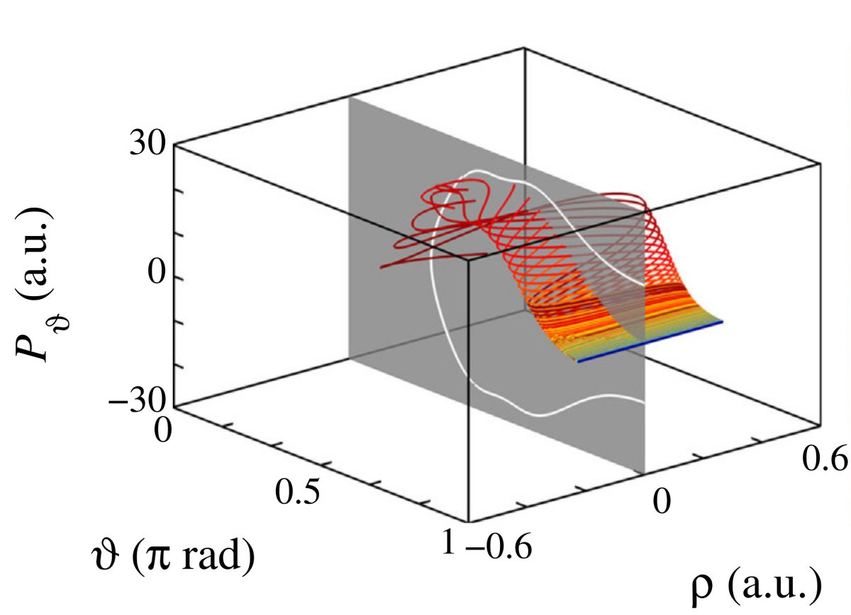 GSC_UPM's tweet photo. New open-access paper in Comm. Nonlin. Sci. Num. Simul. on the phase-space structures of the highly #Nonlinear KCN molecule by members of the @GSC_UM of @etsiaab-@La_UPM, @UAM_Madrid, and @_ICMAT https://t.co/PY1oABCAFs