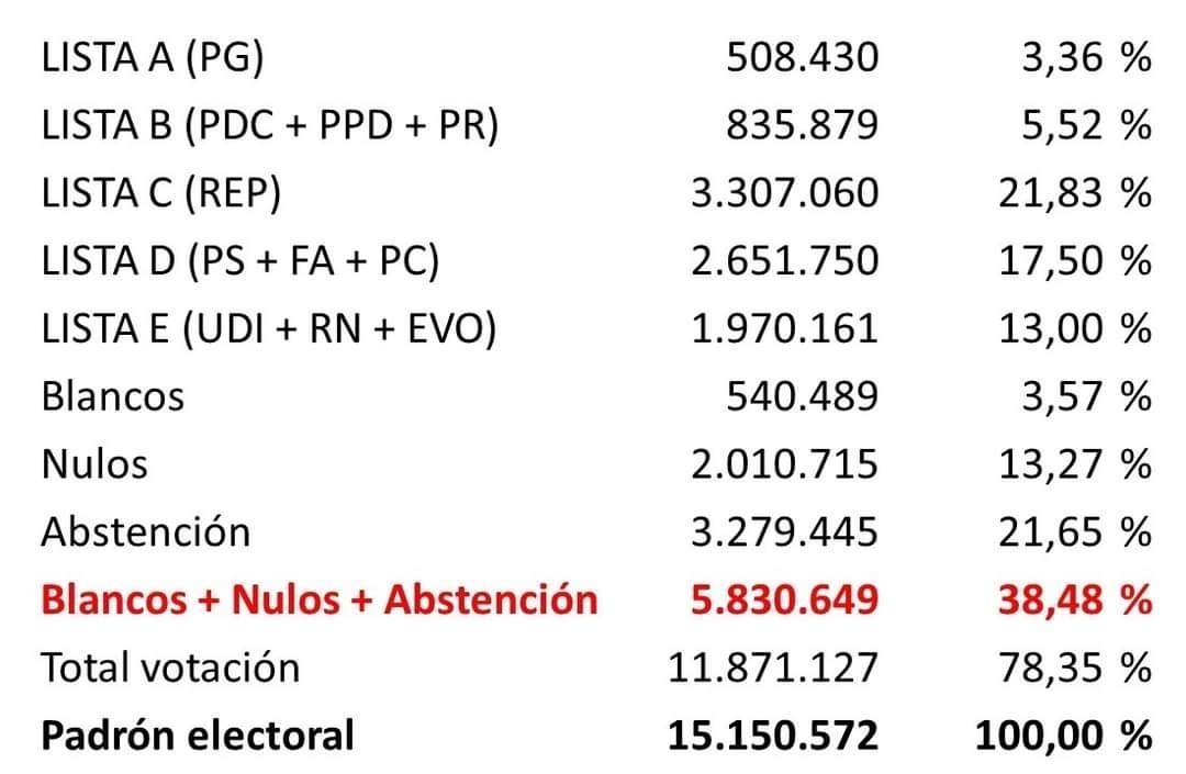 <a href="/ValdebenitoNata/">Natalia Valdebenito</a> NO SE MENCIONA UNA SOLO VEZ EN NINGUN MEDIO HOY EN CHILE de los llamados a informar, eso le costara el desarrollo de otras 2 generaciones que viviran esclavizados POR deudas y mas deudas crendose #claseMedia, que hacer si hoy el reflejo es una #votacion guiada mismas televisoras