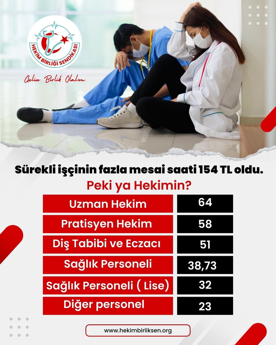 hekim_birligi's tweet photo. 📌Ülkemizde Hekime ve tüm memurlara verilen ücretlere bakıldığında emeğe saygı duyulmadığı duygusu hepimizde mevcuttur.

📌Bu durumun  en net göstergesi hekime ve sağlık çalışanlarına layık görülen "Nöbet saati ücreti" ödemesidir.

📌Siyasilerin her fırsatta hekim geliri üzerinden doğru olmayan rakamlar telaffuz etmesi yerine,gerçekleri dile getirmeleri en doğal beklentimizdir.

📌Ülkemizde hekime  layık görülen düşük ücret ve kaba kuvvettir. 

📌İdeal sağlık sisteminin inşası, güvenlikli çalışma koşullarında yeterli yardımcı sağlık personeli desteği ile icra edilecek  "Hakkıyla Görev" ve "Adil Ücret" ödemesi arasında kurulacak denge ve denetim mekanizması sayesinde olacaktır. #HekimNöbetGeçiriyor
