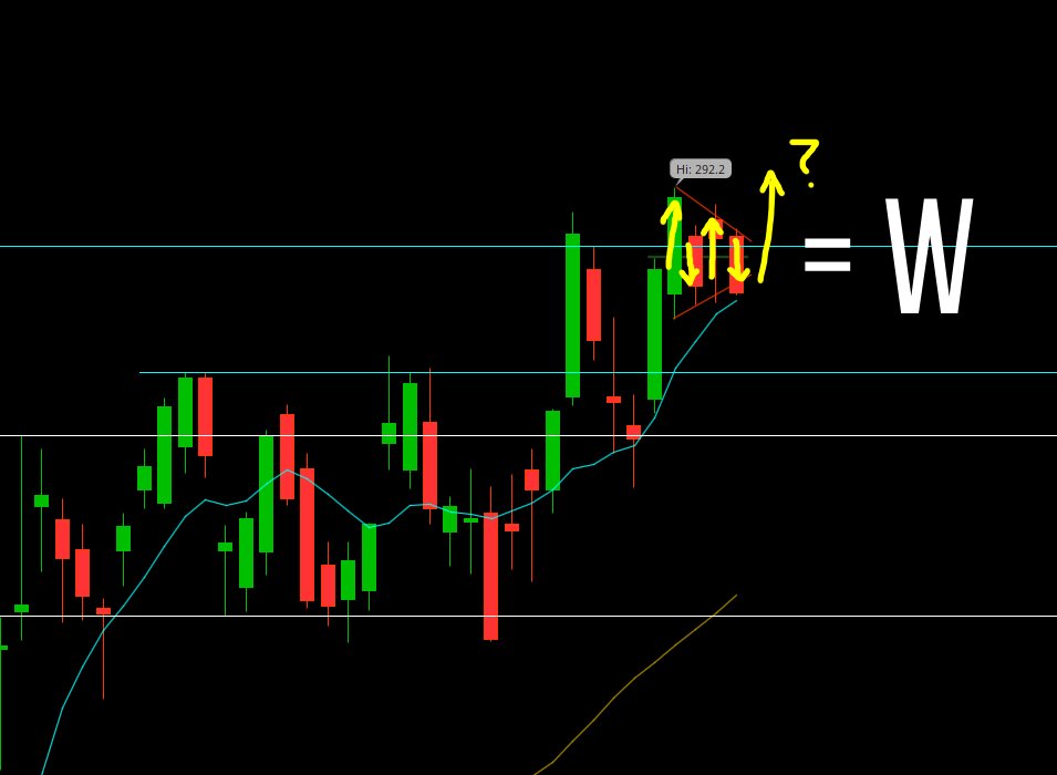 AndysAtTheMoney's tweet photo. Watching #NVDA for a "W" pattern on the daily. CPI/PPI releases are over with, now let's get some gas tomorrow⛽️📈 https://t.co/yAjWISVI1T