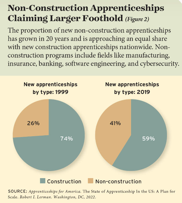 ArkansasOSD's tweet photo. Many are rethinking the "college-for-all" mentality, instead choosing apprenticeship. It's a very attractive alternative for training in technology, manufacturing, healthcare, &amp; teaching to name a few.
https://t.co/XsntwRtHfm  #ArkansasOSD #ARpx #ARleg #apprenticeships https://t.co/XuQgbvCEBL