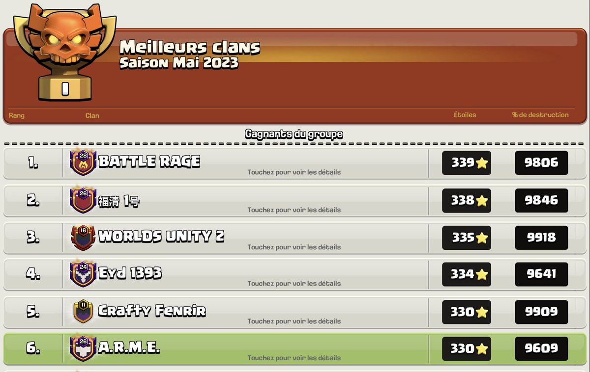 ARMECOC's tweet image. May Cwl 
Top 6 world 🌎🔥🚀
GG guys 💪