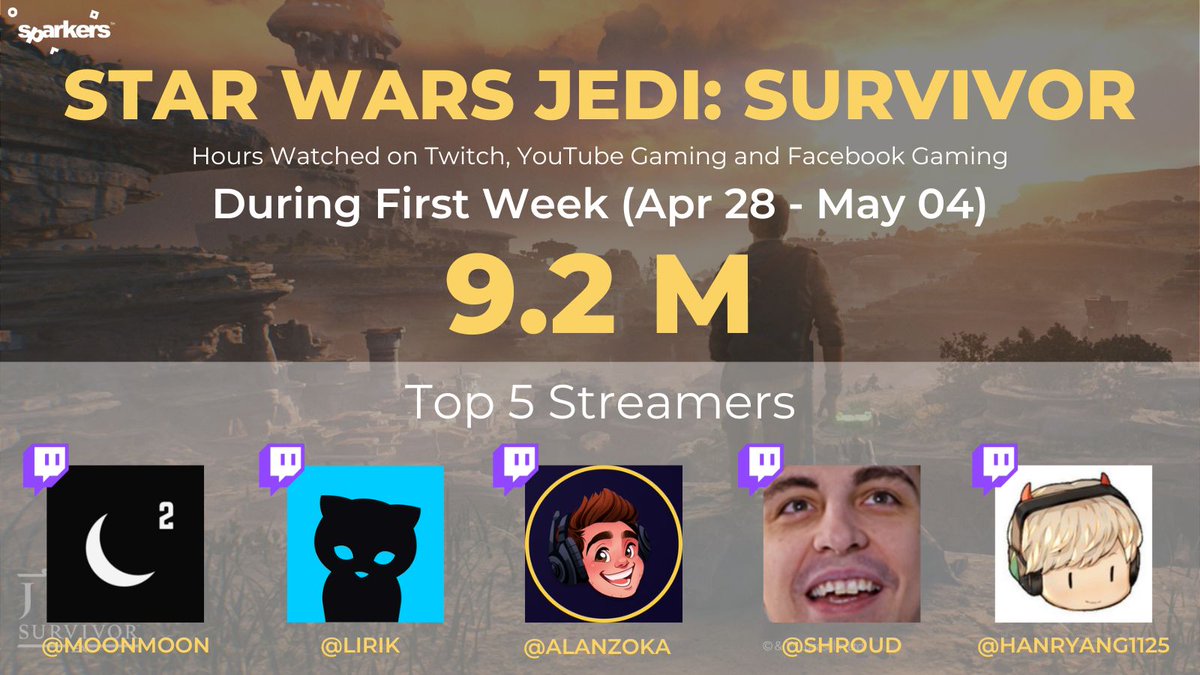 SparkersData's tweet photo. Dring its first week of release, Star Wars Jedi : Survivor reached 9.2M total hours watched across #Twitch, #YouTube and #Facebook.

Top 5 streamers :
@MOONMOON_OW
@LIRIK
@alanzoka
@shroud
 @hanryang1125
 
Want to know more ? Contact us https://t.co/AIrXTM0uMR

#sparkers #gaming https://t.co/xqfQ8Bn8vQ