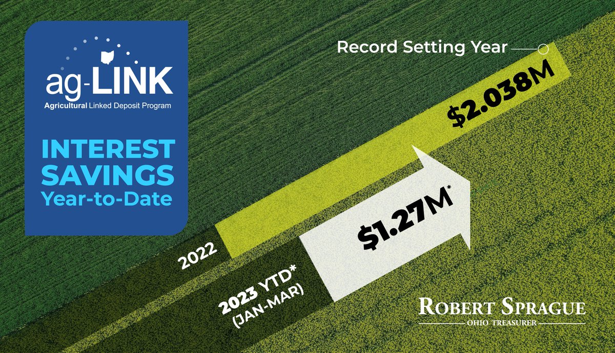 OhioTreasurer's tweet photo. Last year’s #OhioGains reforms continue to pay off!
In just the first 3 months of 2023, #AgLINK saved our Ag community an estimated $1.27M in interest costs -- more than half the total savings achieved during all of 2022's record-setting year! 🌾🚜 https://t.co/N80dxx0vZJ