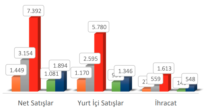 suatyildiz's tweet photo. Astor Enerji (#ASTOR) Genel Müdür Yardımcısı Olcay Doğan şirketin yıl sonu büyüme hedefini açıkladı

Üretim kapasitesinin %70'nin kullanıldığını ifade Olcay Doğan, Astor Enerji için 2023 yılının sonunda dolar bazında %30'luk bir büyüme öngördüklerini açıkladı.

Olcay Doğan ayrıca elektrikli şarj istasyonları alanında Astor Şarj markasıyla yatırımlarına devam edeceklerini belirtti.