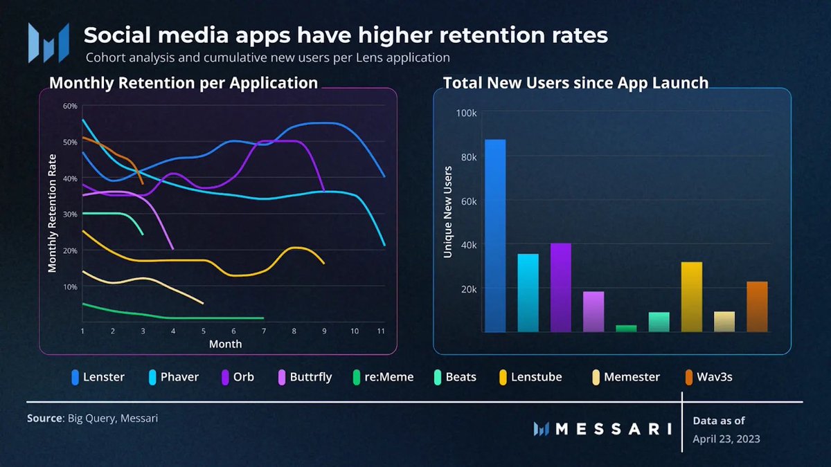MessariCrypto's tweet photo. .@lensterxyz, @phaverapp, and @orbapp_, among other social media applications, boast remarkably high retention rates.

This success can partly be attributed to the users' familiarity with the UX and the lower barrier to entry for content creation. https://t.co/ADqfTWuZ1L