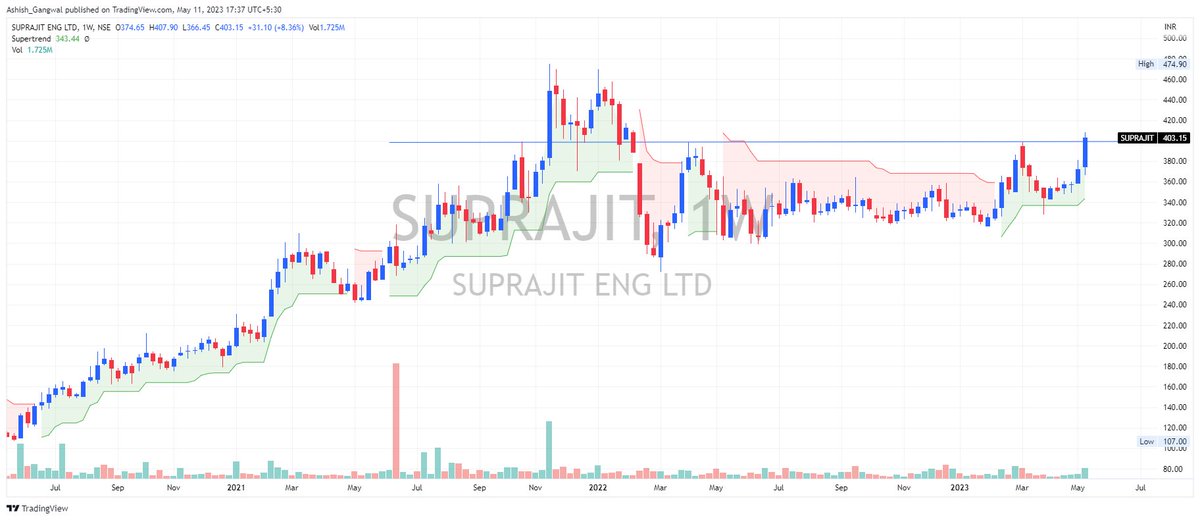 Ashish__Gangwal's tweet photo. Breakout Candidates 🏆
Keep on radar 👁️

1 - #CERA
2 - #SUPRAJIT
3 - #TDPOWERS
4 - #POWERGRID

Don’t forget to retweet ♻️

@ThetaVegaCap @sunilgurjar01
@caniravkaria @Jagadeesh0203

#Stocks #StocksInFocus #Trading #BreakoutStock #StocksToWatch https://t.co/4INZvtuVlS
