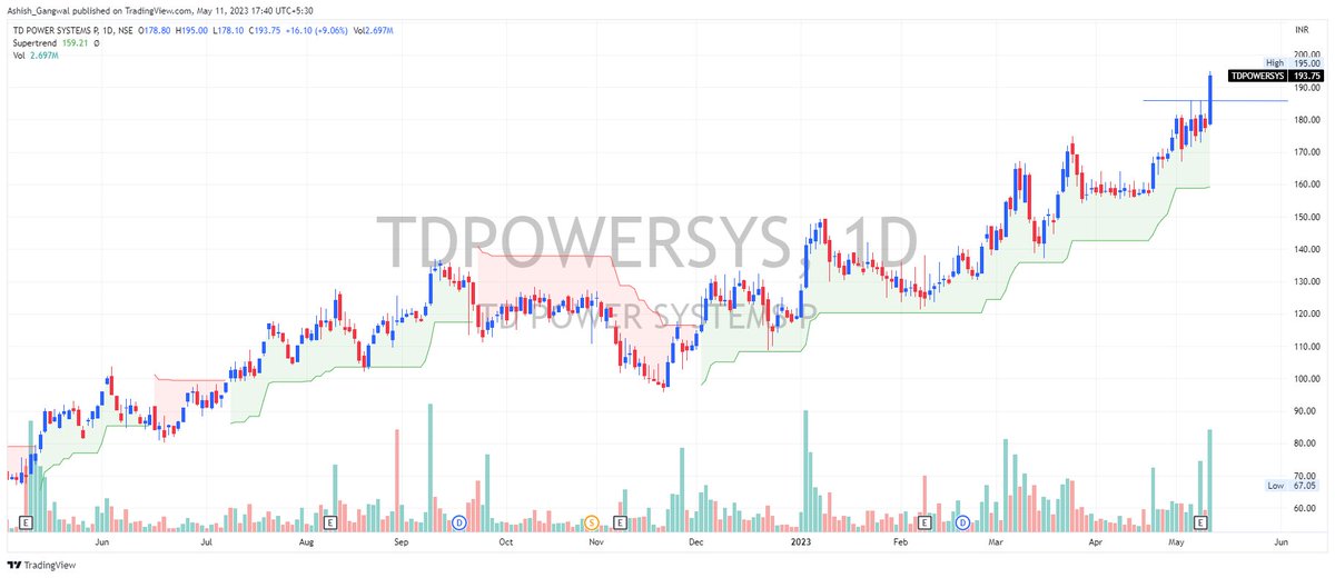 Ashish__Gangwal's tweet photo. Breakout Candidates 🏆
Keep on radar 👁️

1 - #CERA
2 - #SUPRAJIT
3 - #TDPOWERS
4 - #POWERGRID

Don’t forget to retweet ♻️

@ThetaVegaCap @sunilgurjar01
@caniravkaria @Jagadeesh0203

#Stocks #StocksInFocus #Trading #BreakoutStock #StocksToWatch https://t.co/4INZvtuVlS