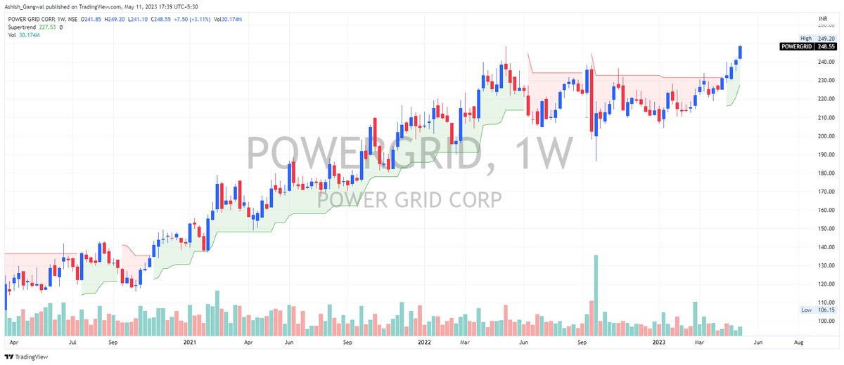 Breakout Candidates 🏆
Keep on radar 👁️

1 - #CERA
2 - #SUPRAJIT
3 - #TDPOWERS
4 - #POWERGRID

Don’t forget to retweet ♻️

@ThetaVegaCap @sunilgurjar01
@caniravkaria @Jagadeesh0203

#Stocks #StocksInFocus #Trading #BreakoutStock #StocksToWatch