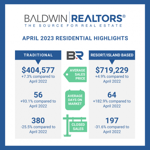 🤔 Interested in Real Estate trends? Check out this info for Baldwin County!
obawebsite.com/baldwin-county…...
#islandpageteam #remaxparadise #realestate #gulfcoastrealtor #beachlife #marketknowledge