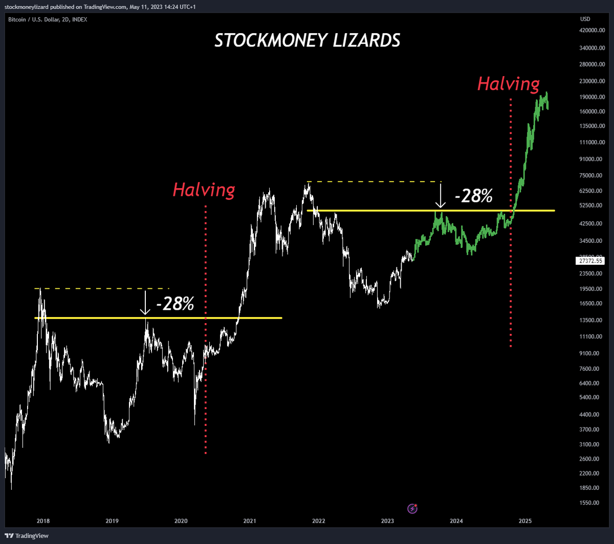PlanMoonz's tweet photo. #Bitcoin $BTC  Maybe...? https://t.co/GQ9komlSaW