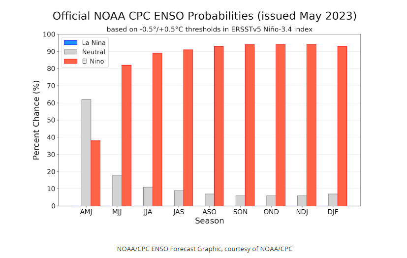 Forecasters' confidence is strong for #ElNino's arrival within weeks and its duration into at least early 2024. Odds of El Nino during May-July are at 82%, up from 62% a month ago. Chances of El Nino during Dec23-Feb24 are 93%. 
Biggest beneficiaries? #Argentina, Kansas...