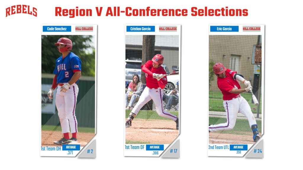 HCRebelBaseball's tweet photo. Congrats to these three guys for getting selected for Region V All-Conference Teams. @cadesanchez2021 @garcia23bc @C_Garciaa17  #hillnat https://t.co/G00oNMYl36