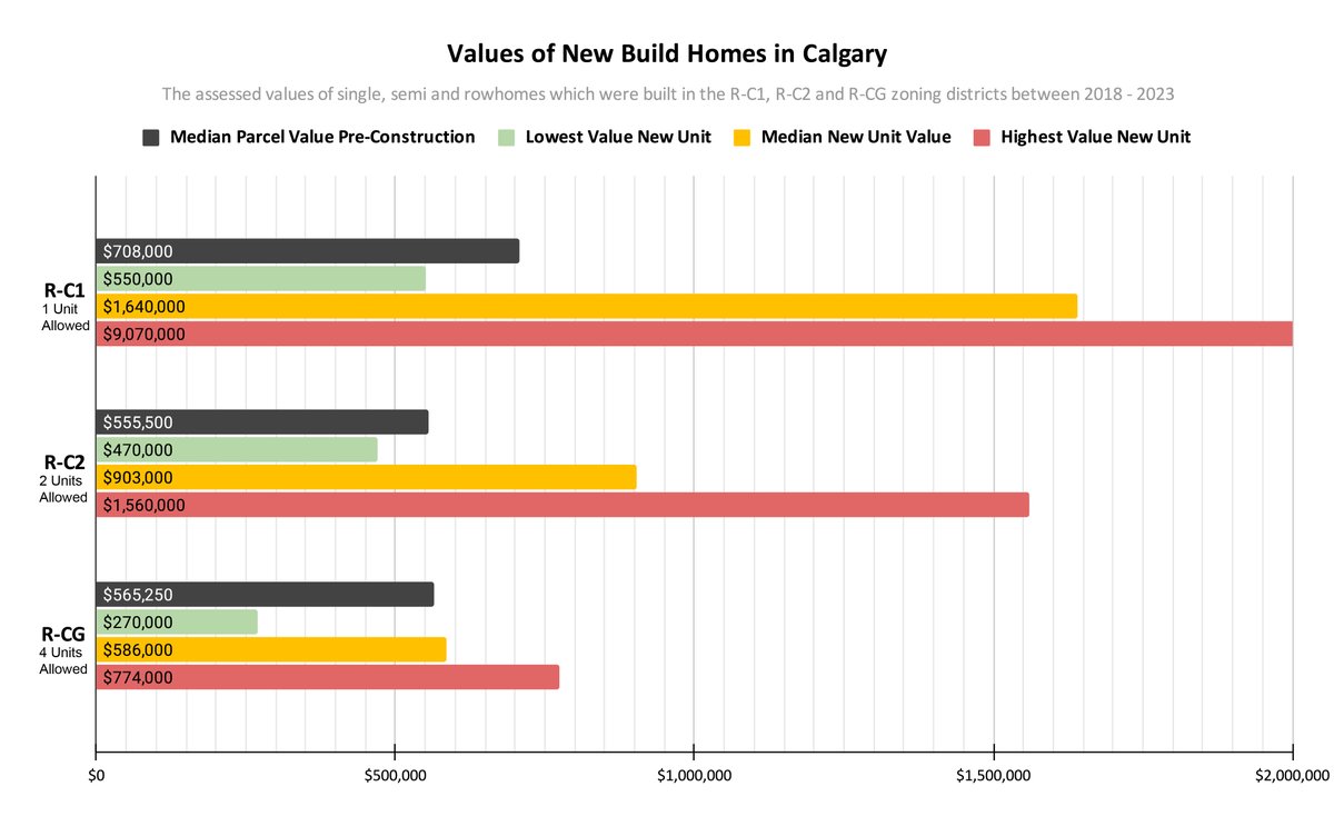 After Toronto's City Council approved 4 homes per parcel city-wide, here's the value of new build homes based on Calgary's residential zoning for established communities. When more homes are allowed and then built on a parcel, they cost less. #yycplan