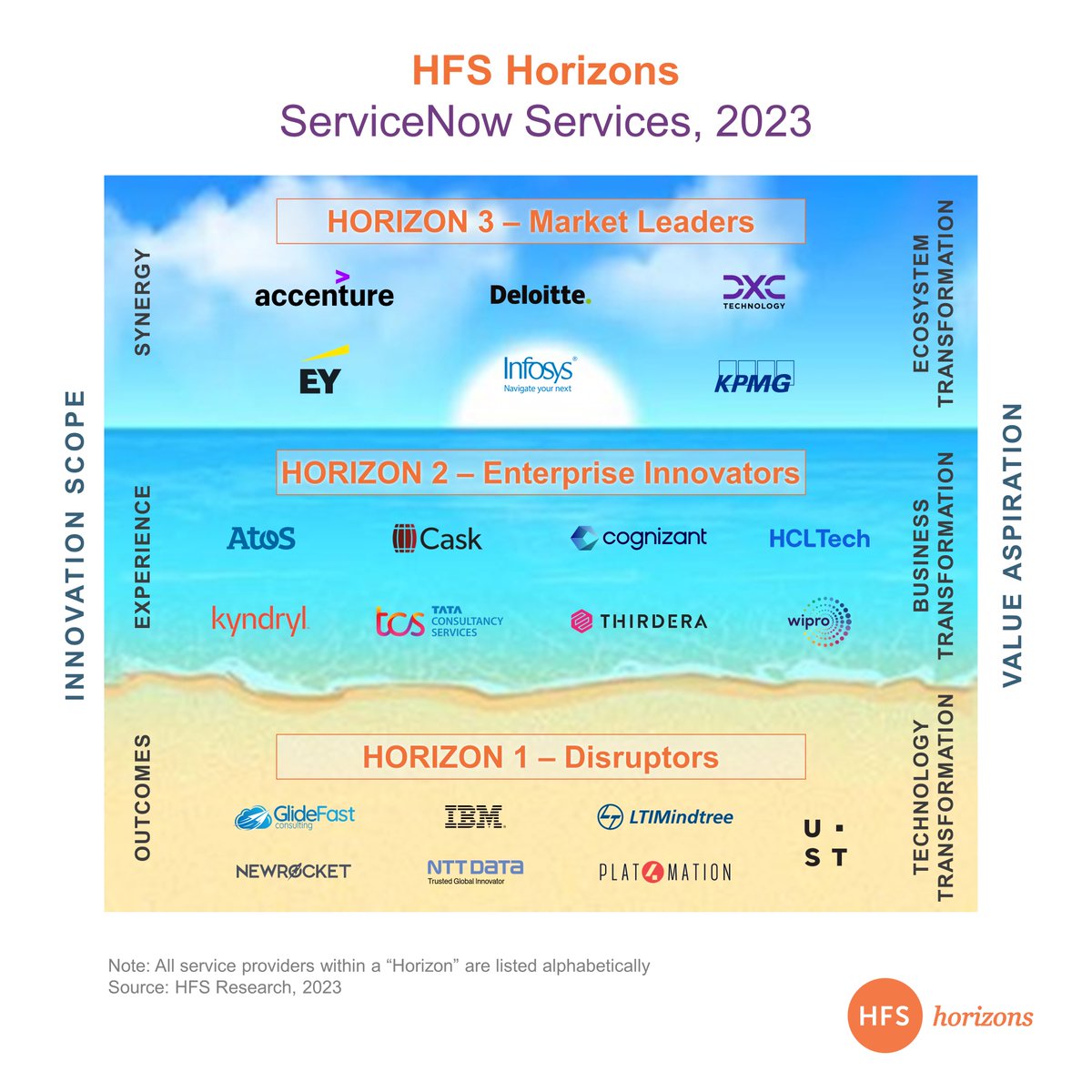 The @servicenow ecosystem is pivoting to transformation. The leaders are driving new themes such as cloud operations, GBS and ERP modernization. Read <a href="/HFSResearch/">HFS Research</a>'s authoritative assessment of the market.
hfsresearch.com/research/hfs-h…
<a href="/pfersht/">Phil Fersht</a> <a href="/saurabh_hfs/">Saurabh Gupta</a>