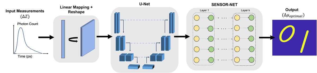 IEEE Trans. on Computational Imaging (@ieee_tci) on Twitter photo 📣📣High-Speed Time-Domain Diffuse Optical Tomography with a Sensitivity Equation-based Neural Network by Fay Wang et al. from <a href="/ColumbiaBME/">Columbia BME</a>, <a href="/NyuBme/">NYU Tandon BME</a>, and <a href="/RiceECE/">Rice Electrical & Computer Engineering</a>
Check it out on TCI's Early Access:
ieeexplore.ieee.org/document/10121… 📣📣High-Speed Time-Domain Diffuse Optical Tomography with a Sensitivity Equation-based Neural Network by Fay Wang et al. from <a href="/ColumbiaBME/">Columbia BME</a>, <a href="/NyuBme/">NYU Tandon BME</a>, and <a href="/RiceECE/">Rice Electrical & Computer Engineering</a>
Check it out on TCI's Early Access:
ieeexplore.ieee.org/document/10121…