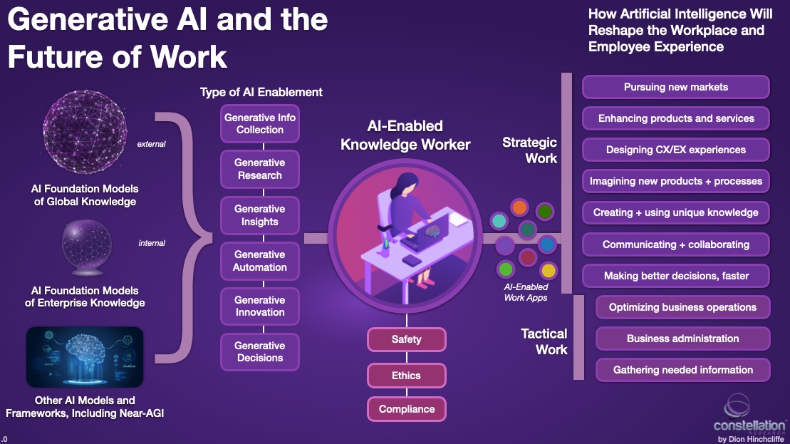 A good overview of how Generative AI  may supercharge the future of work
constellationr.com/blog-news/how-…

by <a href="/dhinchcliffe/">Dion Hinchcliffe</a>

AI does not have to result in all humans out of work. In fact this decade we may see a further productivity boom that enables GDP &amp; jobs growth by enabling people