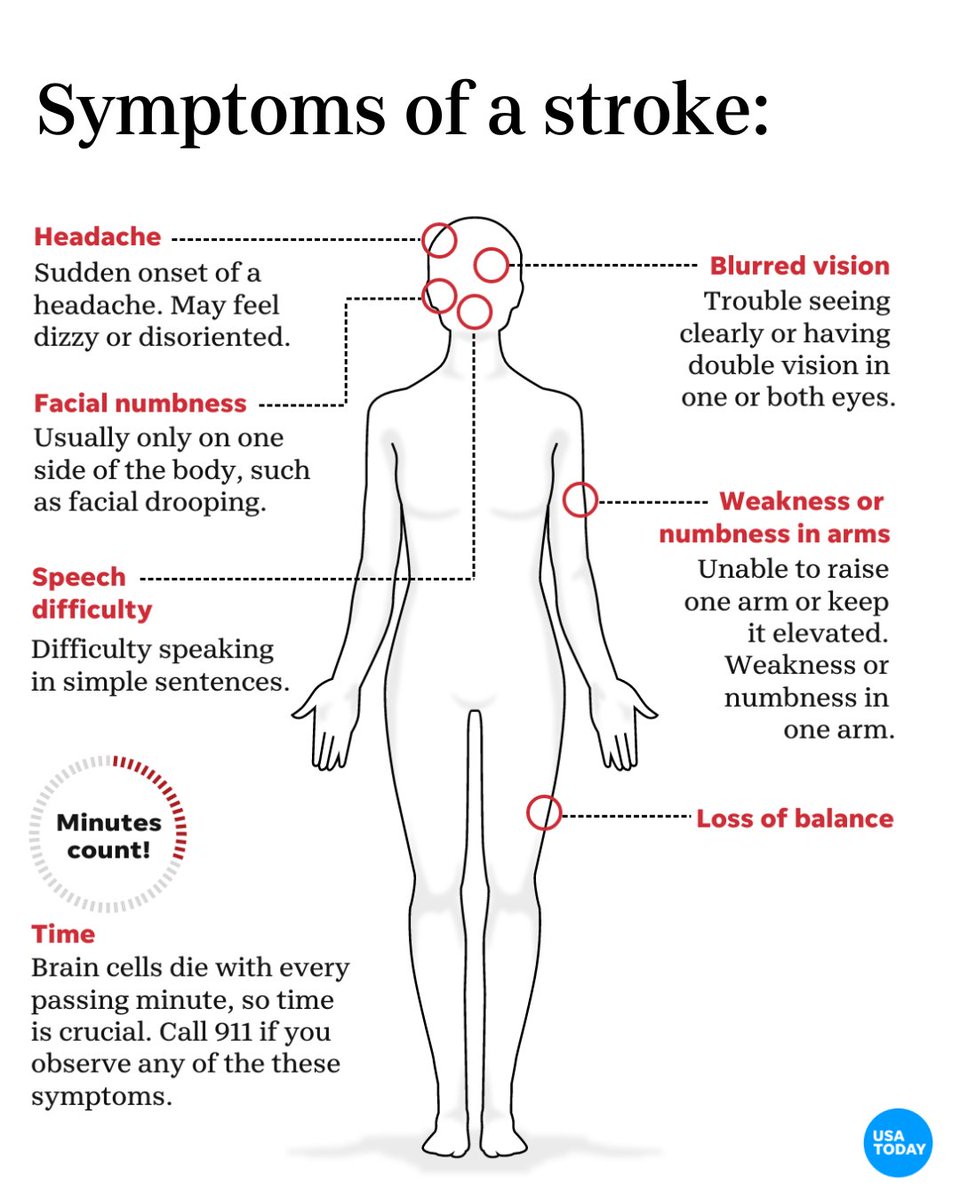 USA TODAY Graphics on Twitter "May is Stroke Awareness Month. More