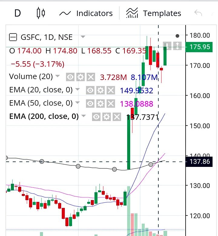 SumitKu08475249's tweet photo. #GSFC Up 4.50%
@sanjiv_bhasin
@Gautam__Baid @KirtanShahCFP @MeetshahV @contrarianEPS @FI_InvestIndia @ayis @Nigel__DSouza @aditya_kondawar @connectgurmeet @beyondstocks1 @BeyondTrading07 @SudhirN94847744 @Technicalchart1 @kuttrapali26 @AdeptMarket @AmitabhJha3 @chartfuture_ https://t.co/4mPcB5EI3l