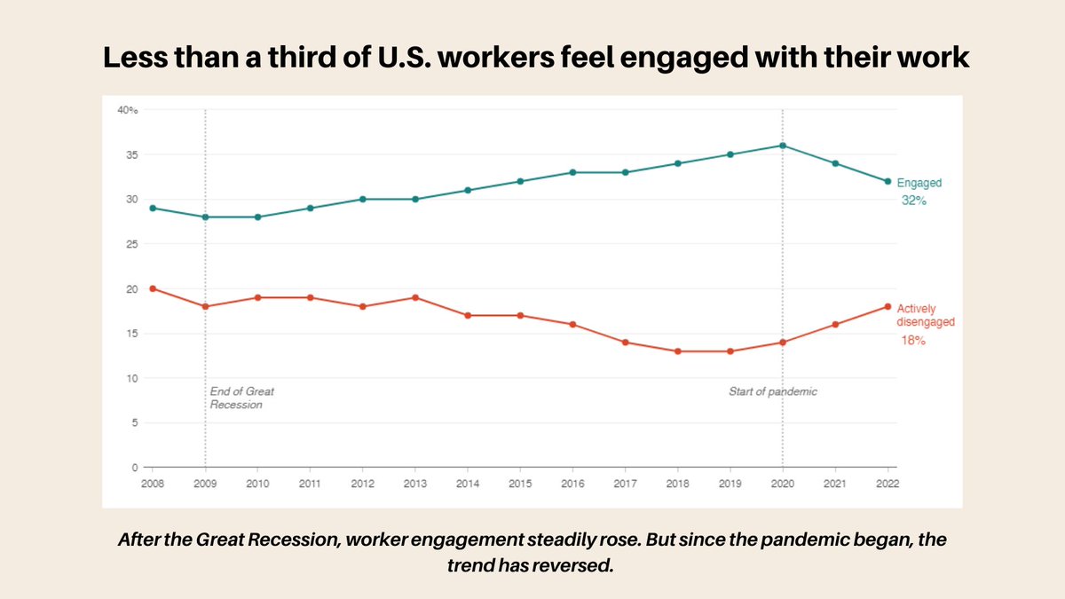 systemsshaper's tweet photo. Less than a third of U.S. workers feel engaged with their work, according to a Gallup survey of 67,000 people in 2022.

This trend is quickly turning into a workplace crisis for leaders.

If you find yourself in the 68%, do this: https://t.co/Sw8RmlRlWT