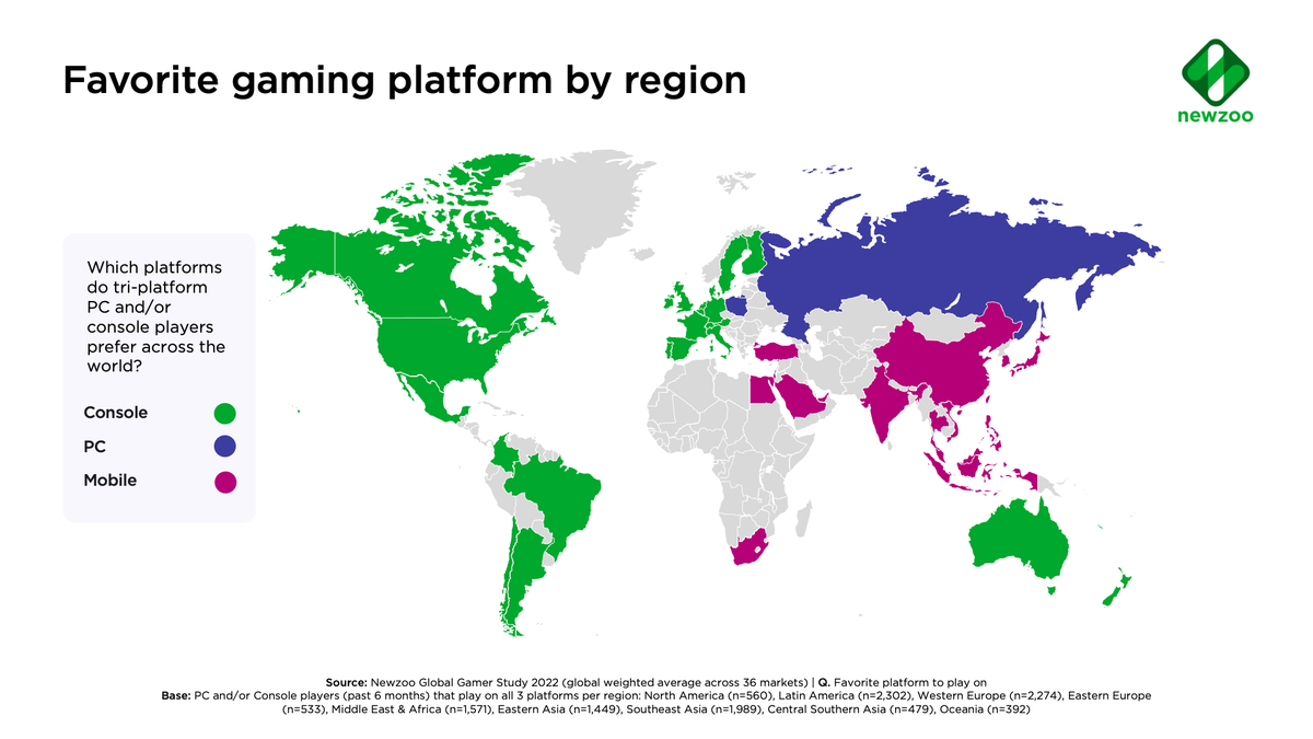 NewzooHQ's tweet photo. What gaming platform is most popular in your region?
🎮 https://t.co/acQZhrIqui
#gamesconsole #pcgaming #mobilegames https://t.co/qSo8BfVsTH