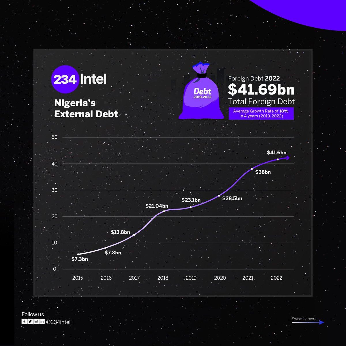 234Intel's tweet photo. Nigeria's debt servicing has surged from 83% in 2021 to a staggering 96.3% of its revenue in 2022.  This reflects a worsening of the nation's public debt stock, as noted by the World Bank. Here’s a breakdown of Nigeria's debt portfolio over the last 8 years. #Nigeria #234intel https://t.co/PGxlfAjyXg