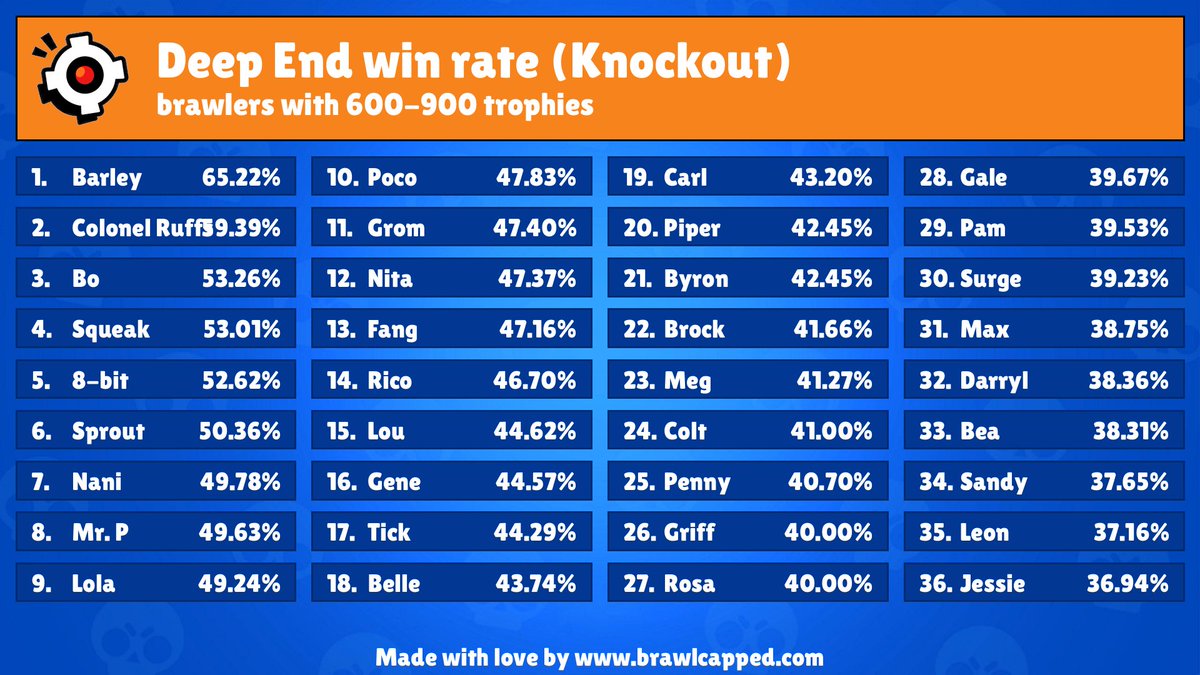 BrawlCapped's tweet photo. (05/11/2023, 15:01) New Knockout map is available! (Deep End)

Recommended brawlers: 
- barley, colonel-ruffs, bo, squeak, 8-bit

Recommended teams: 
- 8-bit, bo, nani
- bo, colonel-ruffs, nani
- byron, nani, piper

#BrawlStars #knockout https://t.co/CjdMlPnKIN