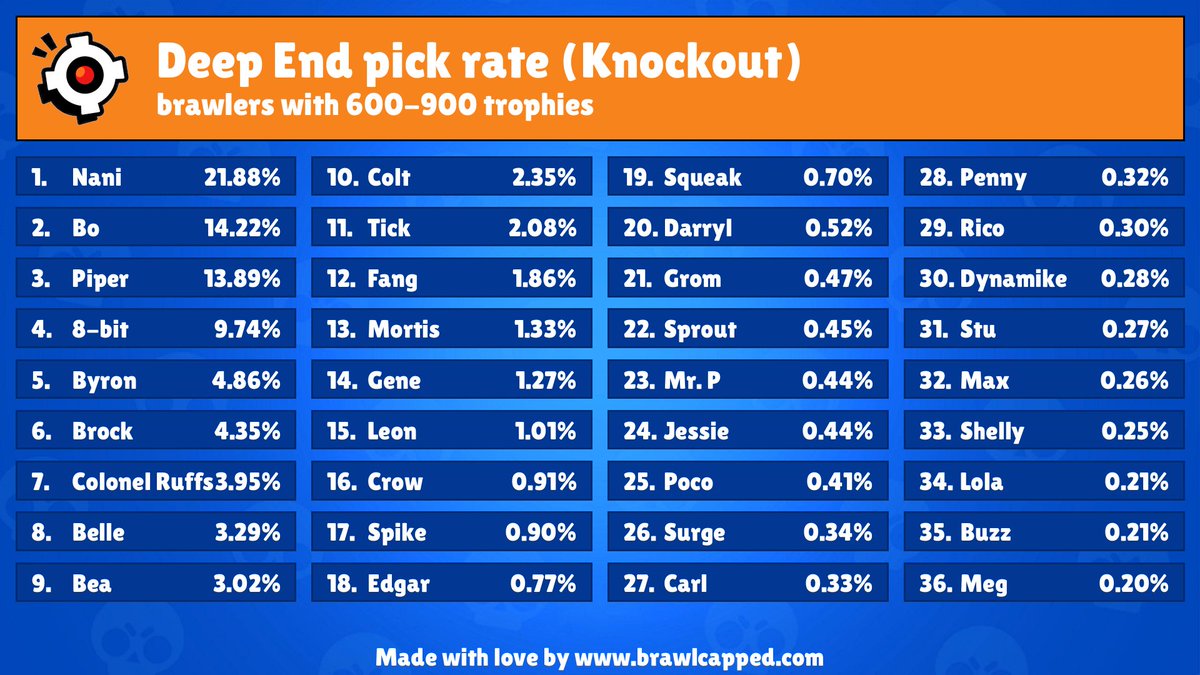 (05/11/2023, 15:01) New Knockout map is available! (Deep End)

Recommended brawlers: 
- barley, colonel-ruffs, bo, squeak, 8-bit

Recommended teams: 
- 8-bit, bo, nani
- bo, colonel-ruffs, nani
- byron, nani, piper

#BrawlStars #knockout