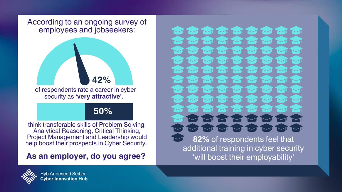 CyberHwb's tweet photo. An ongoing survey suggests 82% of employees feel training in cyber security ‘will boost their employability’. As an employer, do you agree?

We are looking to understand what training might be appealing to meet the needs of employers. Share your views: https://t.co/LPxu5OksW6 https://t.co/jIa1ZEXPZ4