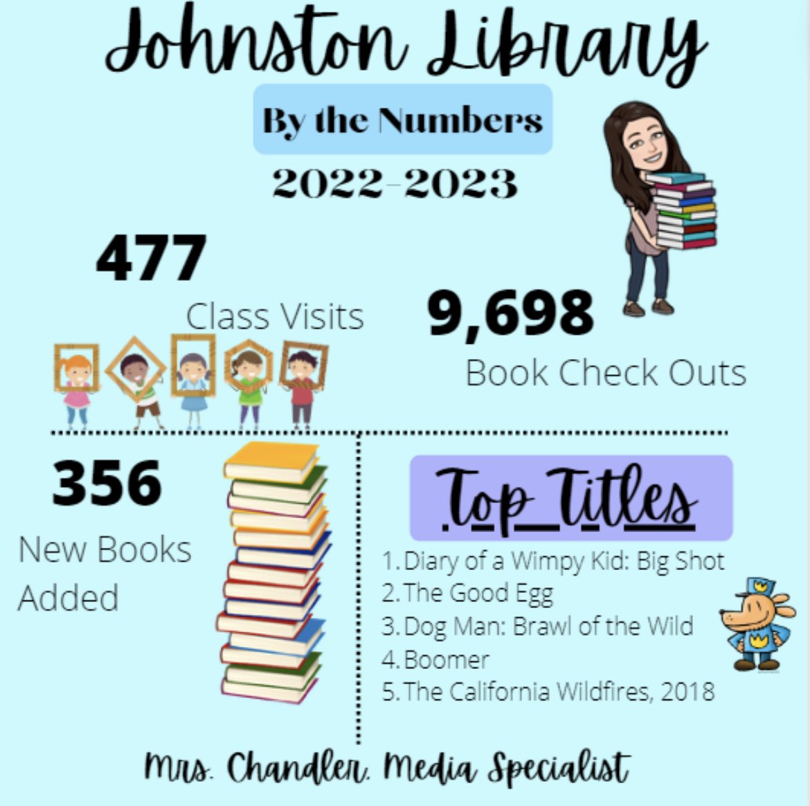 What an AMAZING year we’ve had in the library!! Check out the stats below!
 
Don’t forget: ALL BOOKS ARE DUE TOMORROW, MAY 12TH!@JohnstonJags