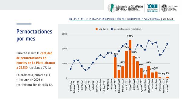 labDataFCE's tweet photo. Durante marzo la cantidad de pernoctaciones en hoteles de La Plata alcanzó a 23.330  creciendo 7% i.a.
En promedio, durante el I trimestre de 2023 el crecimiento fue de 4,6% i.a. https://t.co/ARF67oS4rS