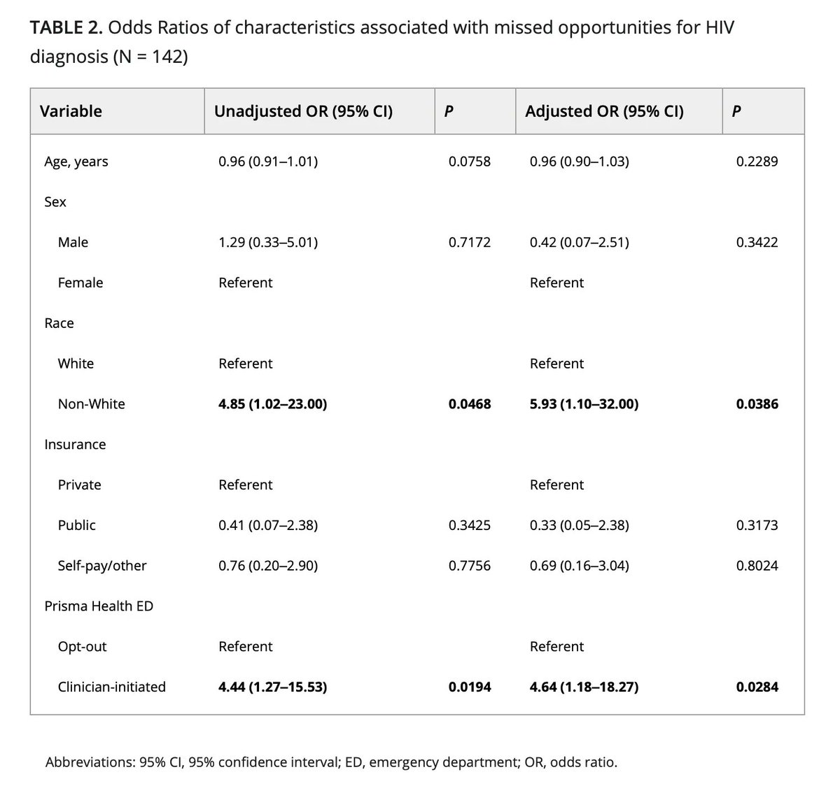 JACEP Open (@jacepopen) on Twitter photo New in JACEP Open from <a href="/GreenvilleSCEM/">Greenville SC EM</a>: Missed opportunities for diagnosis of HIV in the emergency department using non–risk-based testing strategy.
#FOAM, #HIV, #Diagnotics, #TestingStrategy
buff.ly/3p4Q9y9
<a href="/EmergencyDocs/">Emergency Physicians</a> @ACEPNow <a href="/WileyHealth/">Wiley Clinical Health</a> <a href="/wileyinresearch/">Wiley in research</a> New in JACEP Open from <a href="/GreenvilleSCEM/">Greenville SC EM</a>: Missed opportunities for diagnosis of HIV in the emergency department using non–risk-based testing strategy.
#FOAM, #HIV, #Diagnotics, #TestingStrategy
buff.ly/3p4Q9y9
<a href="/EmergencyDocs/">Emergency Physicians</a> @ACEPNow <a href="/WileyHealth/">Wiley Clinical Health</a> <a href="/wileyinresearch/">Wiley in research</a>