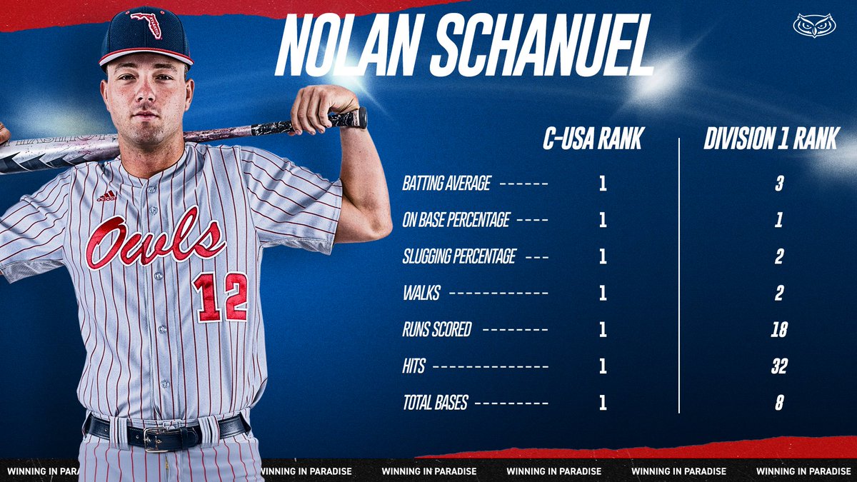 How about this resume... check out where <a href="/NSchanuel/">Nolan Schanuel</a> ranks in these 7 offensive categories! 🤯

<a href="/USABaseball/">USA Baseball</a> <a href="/USAGoldenSpikes/">Golden Spikes Award</a> <a href="/braganslugger/">Bobby Bragan National Collegiate Slugger Award</a> <a href="/ConferenceUSA/">Conference USA</a>? #WinningInParadise