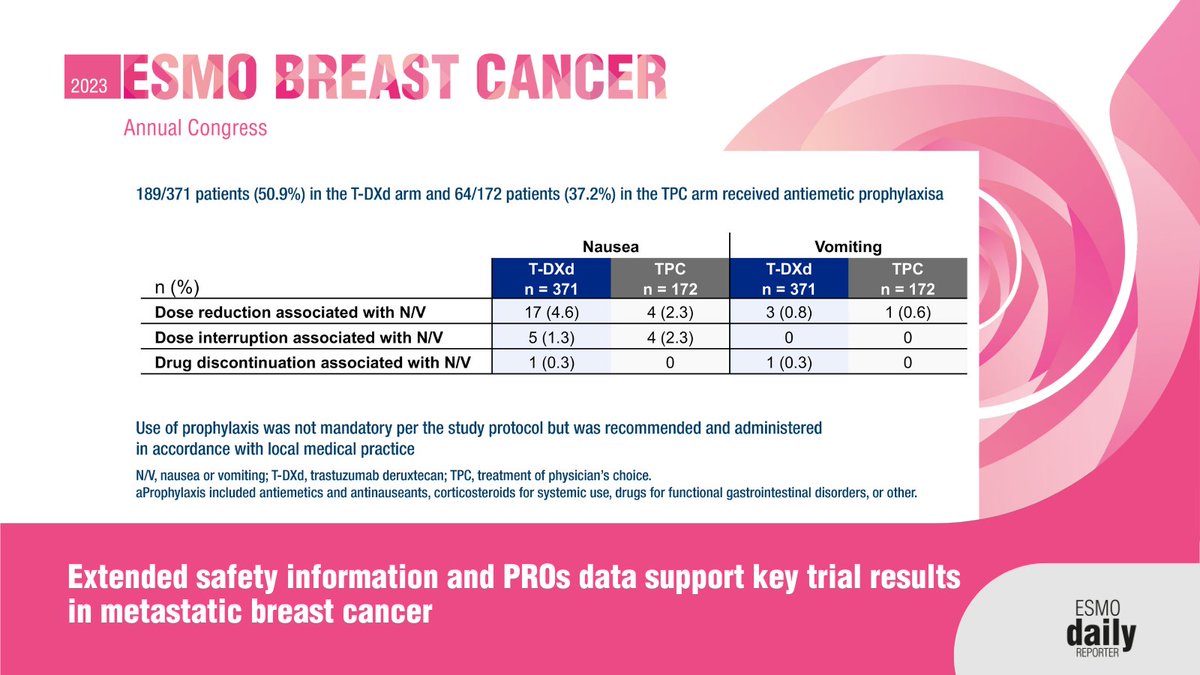 ESMO - Eur. Oncology (@myesmo) on Twitter photo Extended safety & PROs data presented at #ESMOBreast23 from three studies confirm the role of T-DXd and elacestrant in #bcmet
📌ow.ly/uOTc50OltgP
<a href="/dimeglio_anto/">Antonio Di Meglio, MD, PhD</a> <a href="/GustaveRoussy/">Gustave Roussy</a> Extended safety & PROs data presented at #ESMOBreast23 from three studies confirm the role of T-DXd and elacestrant in #bcmet
📌ow.ly/uOTc50OltgP
<a href="/dimeglio_anto/">Antonio Di Meglio, MD, PhD</a> <a href="/GustaveRoussy/">Gustave Roussy</a>