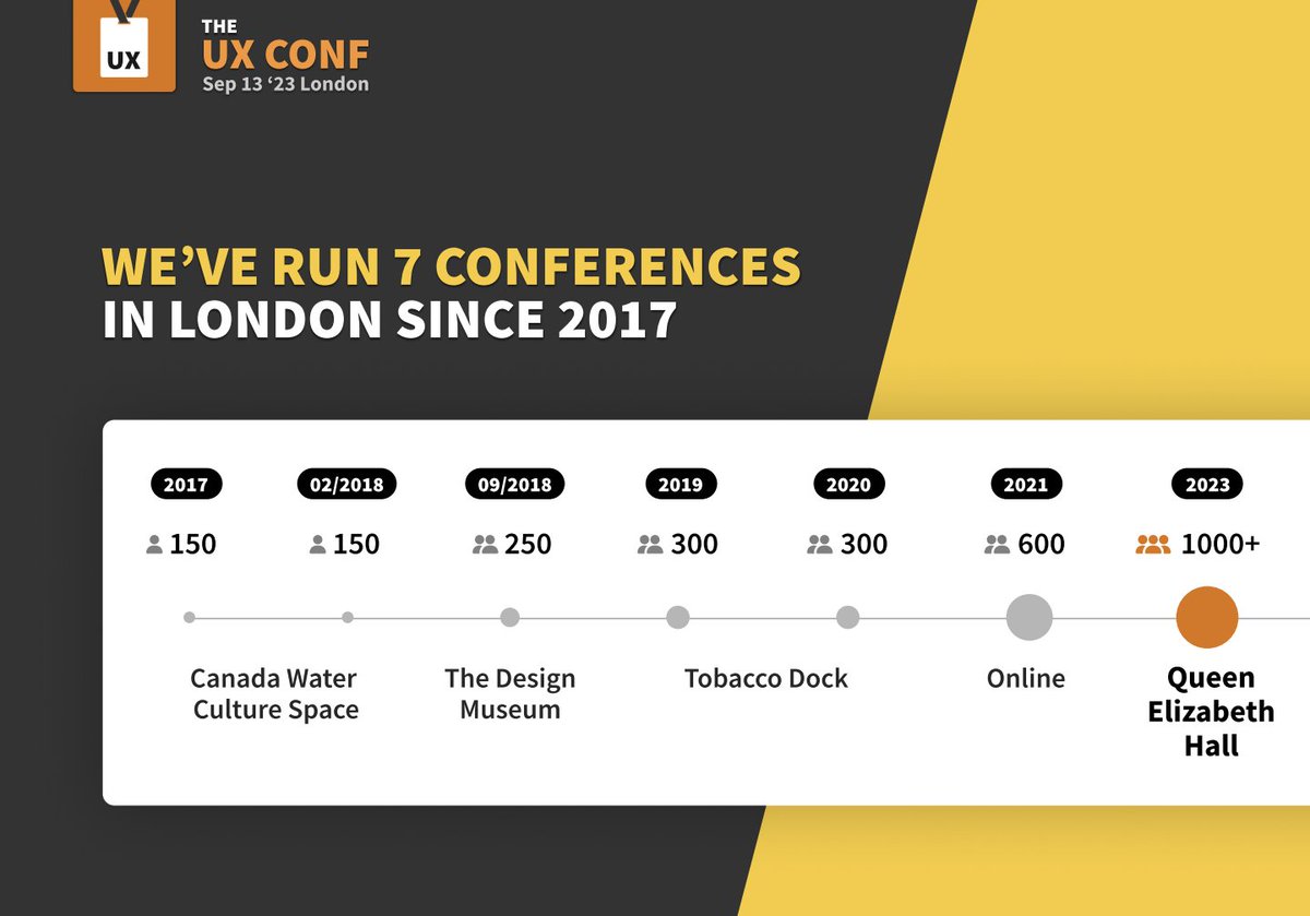 Time flies ⌚. We started #TheUXConf in 2017 with a small 150-people conference in Canada Water Library, followed by the Design Museum, then Tobacco Dock. The next one is the biggest one for us — expecting 1000+ guests at the Southbank Centre's Queen Elizabeth Hall in London 🇬🇧
