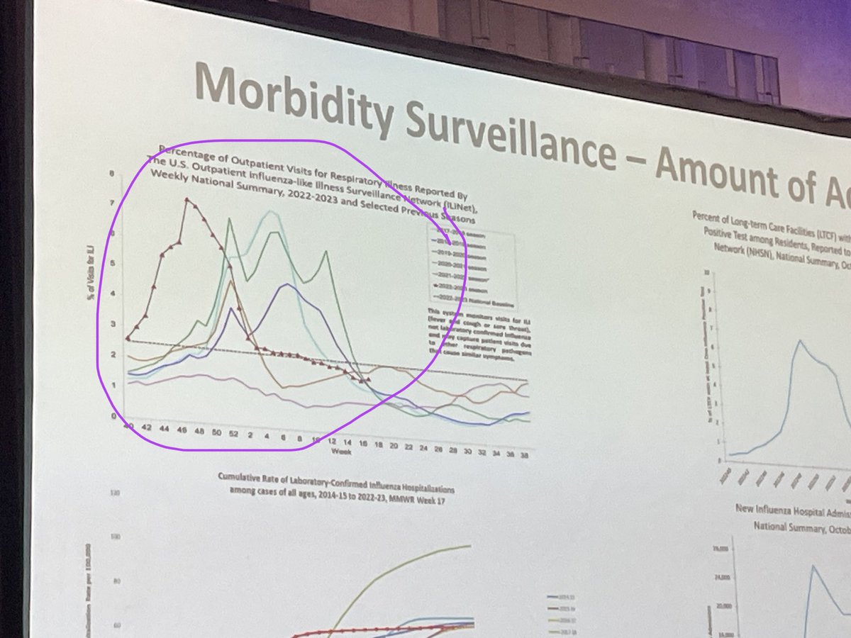 CDC #flu surveillance data - look how early the epidemic was this past season (in red). Another reminder that flu is unpredictable and why #vaccination is so important. #stopflu #NAIIS ⁦@Vaxyourfam⁩ ⁦@flucoalition⁩ ⁦@famfightflu⁩