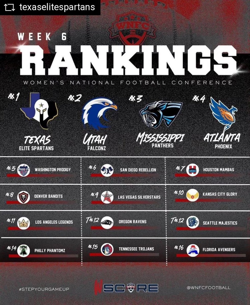 Candace_TheLeo's tweet image. #REPOST @texaselitespartans with @get__repost__app   Headed in to week 7 as the #1 team in the country. #beElite #spartaaa #wnfc #repostandroid #repostw10