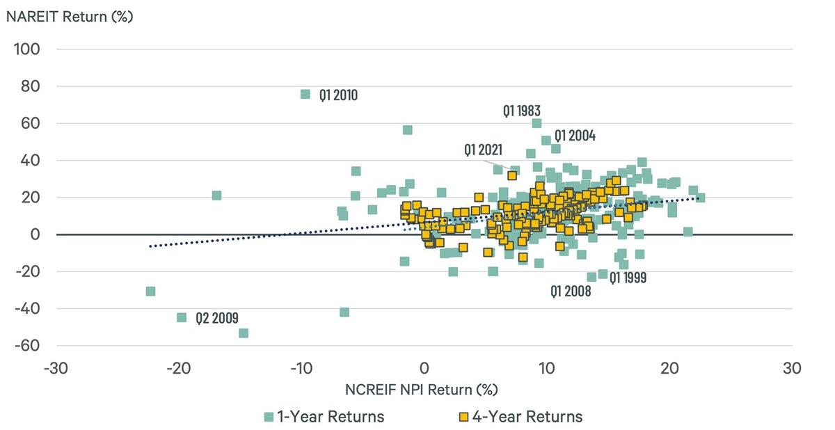 CBRE_EA's tweet photo. The stark interest rate risk has overshadowed #CRE fundamentals for the time being. But we expect values will begin stabilizing later this year. https://t.co/mzINokpM3I https://t.co/so5IdGZsA6