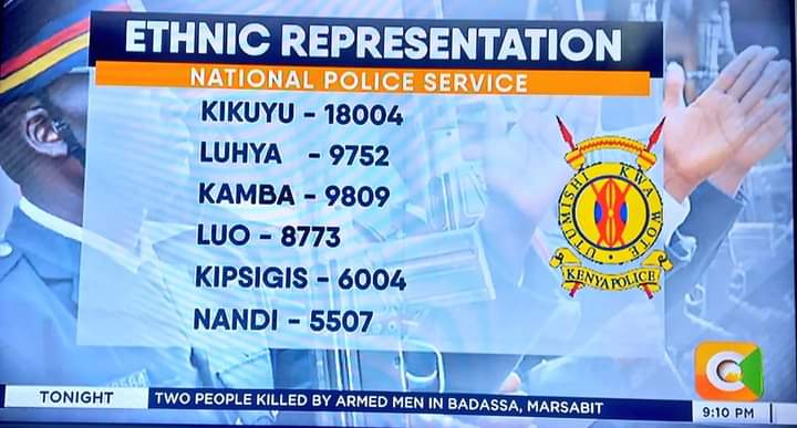 Archbishop Jackson Ole Sapit said there was tribalism in Gov't appointments, so the Kenya Police decided to prove him wrong by publishing the data of Police officers according to tribe. We can see what they did there. #TONIGHT @citizentvkenya @TrevorOmbija