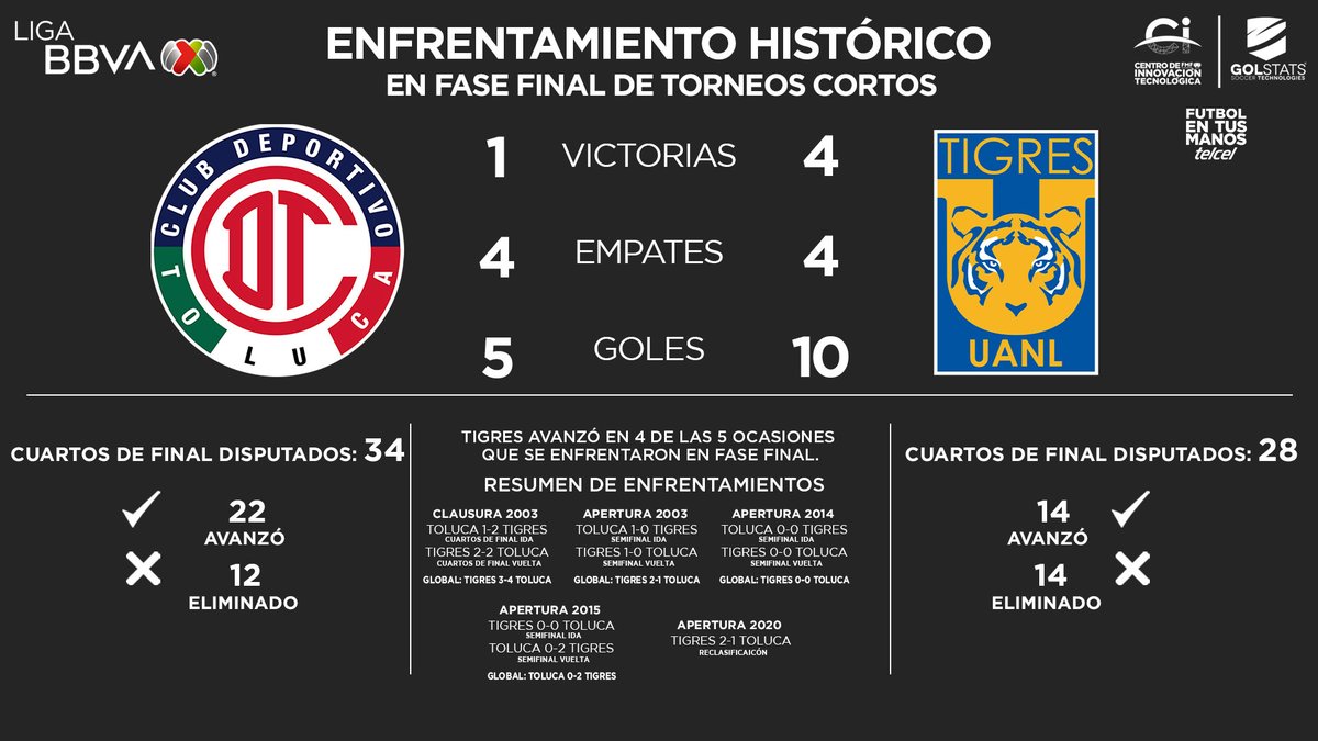 ¡¡Ventaja 'Incomparable'!!

@TigresOficial ha avanzado en 4 de las 5 series que ha enfrentado a @TolucaFC en #FaseFinal

#FutbolEnTusManos 📱@Telcel ⚽ #LigaBBVAMX