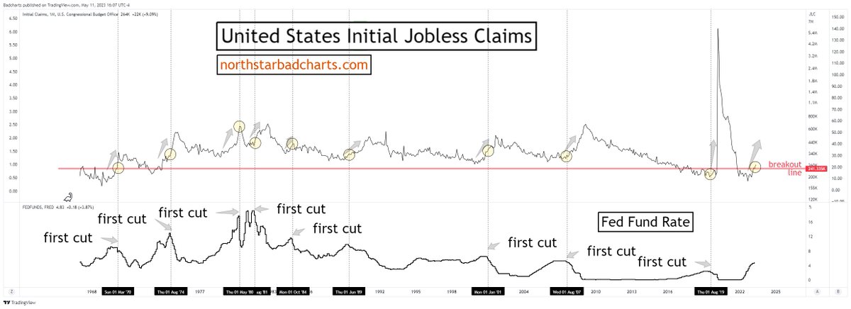 badcharts1's tweet photo. It has begun.

We can't be too far now from the PIVOT (Fed Fund Rate CUT).

#gold #silver #crudeoil #copper #platinum #uranium https://t.co/5i5lvpo1Lp
