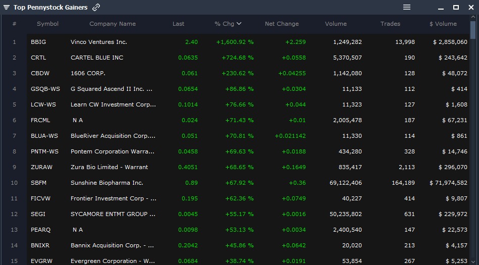 Scanz on Twitter "Today’s Top Penny Stock Gainers BBIG CRTL CBDW