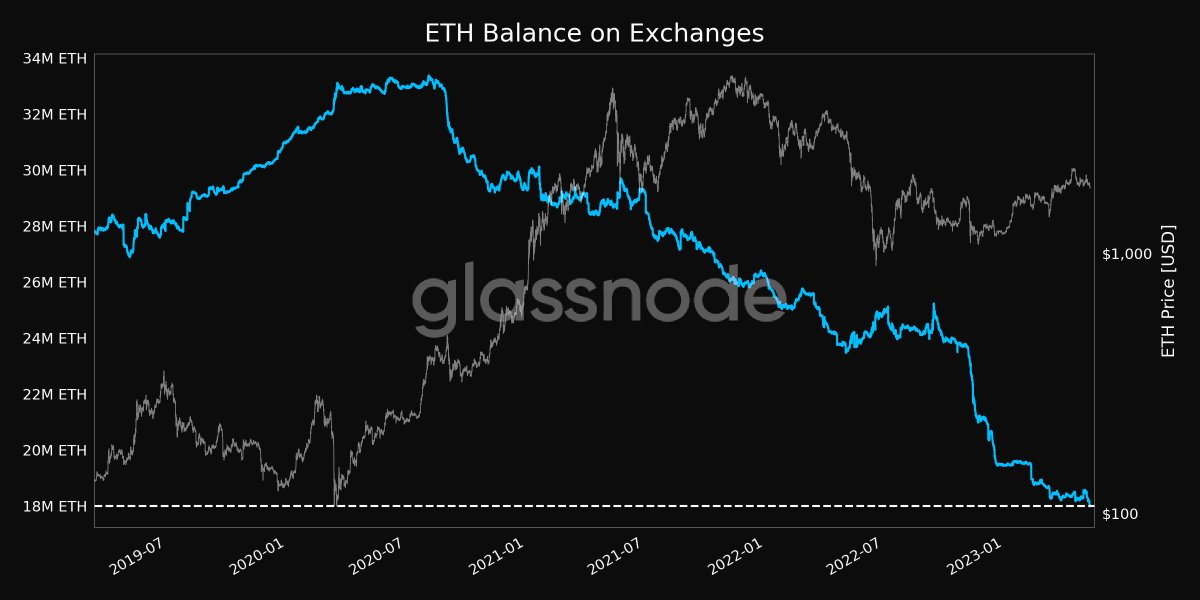 glassnodealerts's tweet image. 📉 #Ethereum $ETH Balance on Exchanges just reached a 4-year low of 17,994,433.152 ETH

View metric:
studio.glassnode.com/metrics?a=ETH&amp;amp;…
