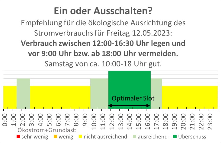 GEikelmann's tweet photo. Empfehlung für die ökologische Ausrichtung des Stromverbrauchs für Freitag 12.05.2023:
Verbrauch zwischen 12:00-16:30 Uhr legen und vor 9:00 Uhr bzw. ab 18:00 Uhr vermeiden. Samstag von ca. 10:00-18 Uhr gut.
#einausschalten https://t.co/smjMFFXePr