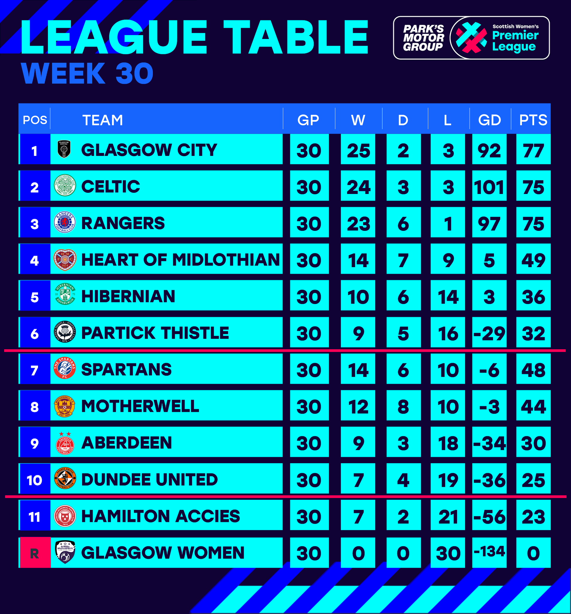 Scottish Women's Premier League on Twitter "TABLES Here's the