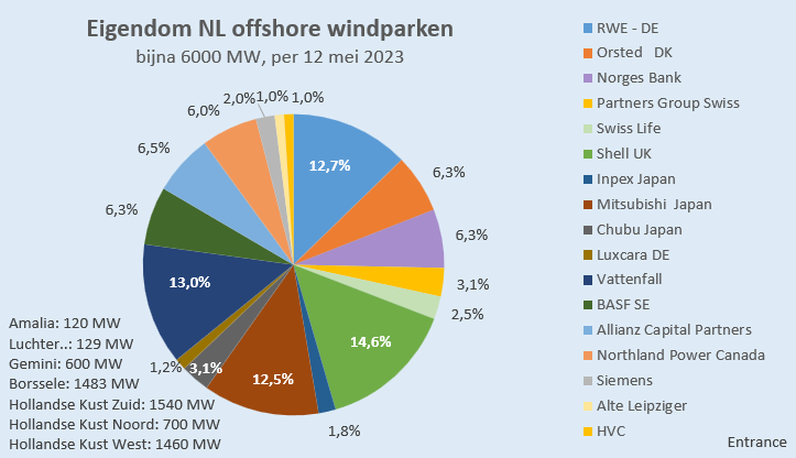 Niet veel krantenlezers zullen beseffen dat Shell de grootste investeerder is in NL wind op zee. Wist u het?
#grafiekvandedag 
Betreft louter buitenlandse bedrijven omdat de NL politiek, als enige land in de EU, kiest voor 'eigendom splitsing' van de NL energiebedrijven.
